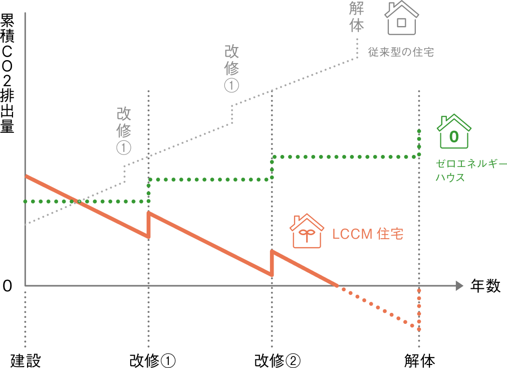 LCCM住宅とZEHの違い